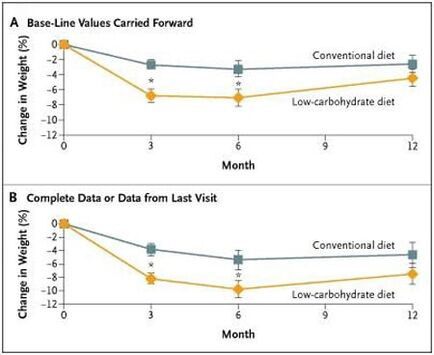 Difference in body weight between keto and low-fat diets